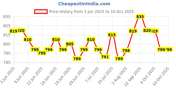 flipkart.com jio Bharat V4 jio Price History Graph from 3 Jun 2025 to 9 Oct 2025