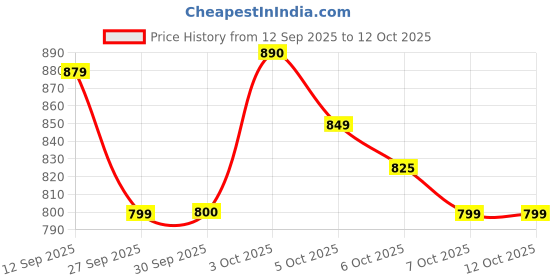 flipkart.com jio Bharat V4 JBV191M2 4G jio Price History Graph from 12 Sep 2025 to 11 Oct 2025