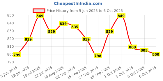 flipkart.com jio Bharatv4 jio Price History Graph from 5 Jun 2025 to 6 Oct 2025