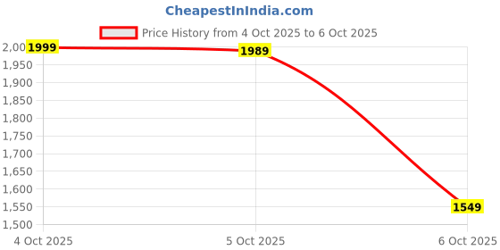 flipkart.com jio F220 Keypad Phone jio Price History Graph from 4 Oct 2025 to 6 Oct 2025