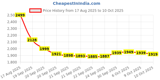 flipkart.com jio F320-B LYF jio Price History Graph from 17 Aug 2025 to 10 Oct 2025