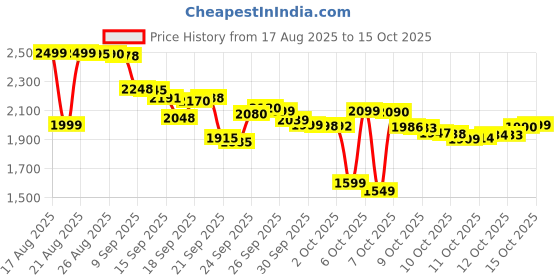 flipkart.com jio F320B jio Price History Graph from 17 Aug 2025 to 14 Oct 2025