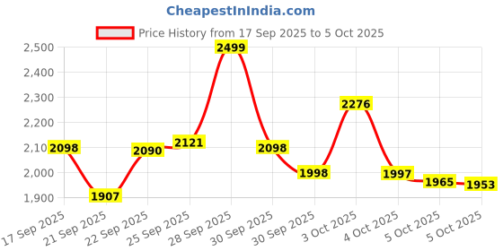 flipkart.com jio F320B jio Price History Graph from 17 Sep 2025 to 5 Oct 2025