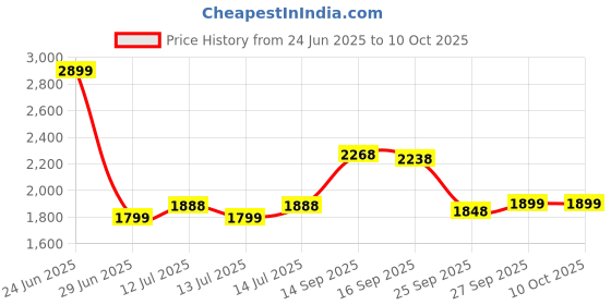 flipkart.com Jio jfi m2 4G Router 2.1 GHz 150 Mbps Wifi Speed Dual Band Internal Antenna NA Price History Graph from 24 Jun 2025 to 10 Oct 2025