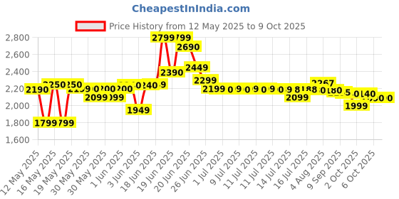 flipkart.com jio JioBharat J1 4G jio Price History Graph from 12 May 2025 to 9 Oct 2025