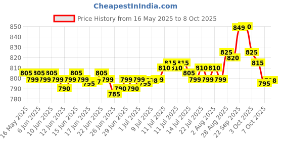flipkart.com jio Jiobharat JBV191M2 V4 4G Feature Phone jio Price History Graph from 16 May 2025 to 4 Oct 2025