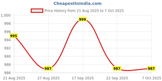 flipkart.com jio JioBharat K2 Keypad Mobile jio Price History Graph from 21 Aug 2025 to 7 Oct 2025