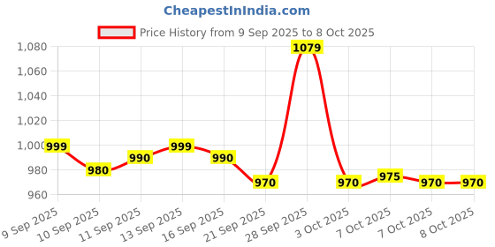 flipkart.com jio JioBharat K2 Keypad Phone jio Price History Graph from 9 Sep 2025 to 7 Oct 2025
