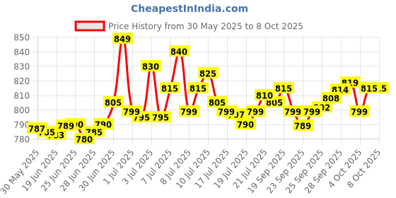 flipkart.com jio JioBharat V4 JBV191M2 jio Price History Graph from 30 May 2025 to 6 Oct 2025