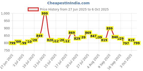 flipkart.com jio JioBharat V4 Keypad Phone jio Price History Graph from 27 Jun 2025 to 6 Oct 2025