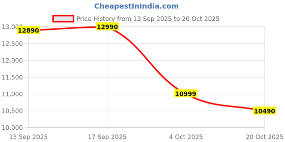 flipkart.com Jio - JioBook 11 (JioOS) with Lifetime Office, MediaTek MT8788 - (4 GB/64 GB EMMC Storage/Android 11) NB1112MMBLU Thin and Light Laptop with inbuilt 4G LTE Price History Graph from 13 Sep 2025 to 20 Oct 2025