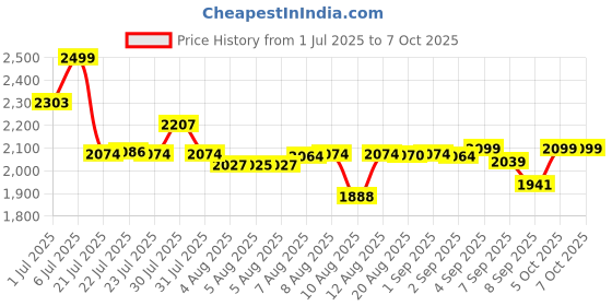 flipkart.com Jio JioFi 6 (JMR1040) Wireless Data Card Price History Graph from 1 Jul 2025 to 6 Oct 2025