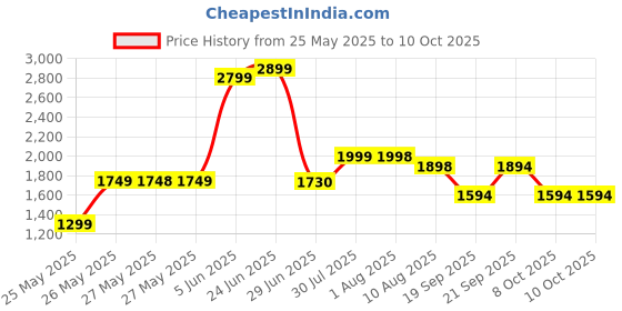 flipkart.com Jio JioFi M2 Data Card Price History Graph from 25 May 2025 to 9 Oct 2025