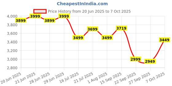 flipkart.com jio JioMotive OBD 4G GPS Tracker & Wi-fi Router, Plug n Play, 1 Year Free App GPS Device jio Price History Graph from 20 Jun 2025 to 7 Oct 2025