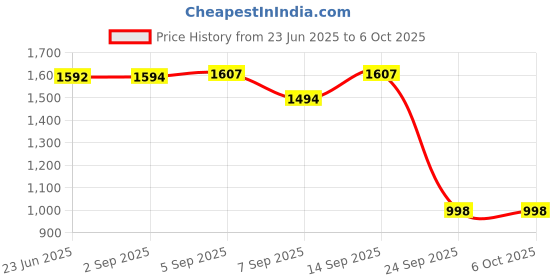 flipkart.com jio JioTag Go for Android, Worldwide Item Finder, for Google Find My Device Location Smart Tracker jio Price History Graph from 23 Jun 2025 to 5 Oct 2025