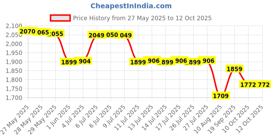 flipkart.com Jio JMR 541 Data Card Price History Graph from 27 May 2025 to 11 Oct 2025