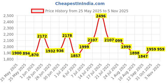 flipkart.com Jio JMR541 WIFI 4G Hotspot Data Card Price History Graph from 25 May 2025 to 5 Nov 2025