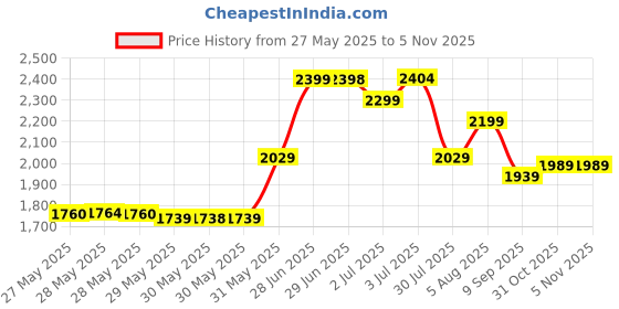 flipkart.com Jio JMR815 Wireless Data Card Price History Graph from 27 May 2025 to 5 Nov 2025