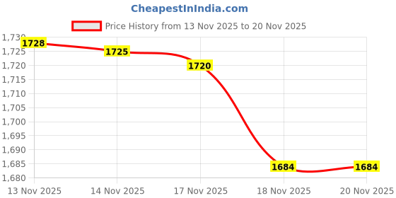 flipkart.com jio LF F320B 4G jio Price History Graph from 13 Nov 2025 to 19 Nov 2025