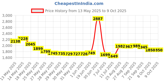 flipkart.com Jio M2S 2.0 SUPPORT ONLY FOR JIOSIM CARDS OTHER NETWORK NOT SUPPORTED & CHARGER 4G Router 2.4 GHz 150 Mbps Wifi Speed Single Band Internal Antenna MiFi (Sim Based) Price History Graph from 13 May 2025 to 8 Oct 2025
