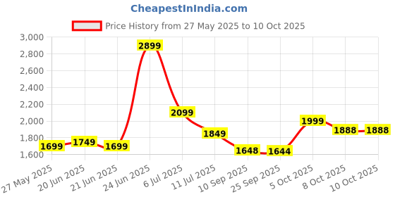 flipkart.com Jio M2S 4G Router 2.4 GHz 150 Mbps Wifi Speed Single Band Internal Antenna MiFi (Sim Based) Price History Graph from 27 May 2025 to 10 Oct 2025