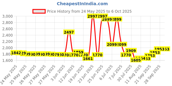 flipkart.com Jio M2S Data Card Price History Graph from 24 May 2025 to 6 Oct 2025