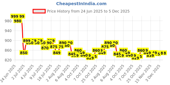 flipkart.com jio MOBILE PHONE KW201 jio Price History Graph from 24 Jun 2025 to 4 Dec 2025