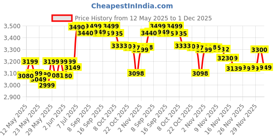 flipkart.com jio PRIMA2 4G jio Price History Graph from 12 May 2025 to 30 Nov 2025