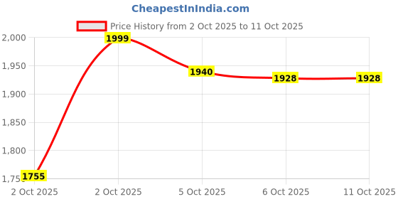 flipkart.com jio Refurbished F320 jio Price History Graph from 2 Oct 2025 to 10 Oct 2025