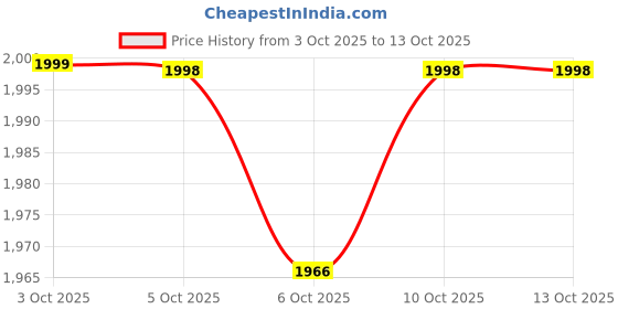 flipkart.com jio Refurbished F90 jio Price History Graph from 3 Oct 2025 to 12 Oct 2025