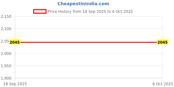 flipkart.com Jio Router JMR1040 Black 150 Mbps Data Card with Call Support Price History Graph from 18 Sep 2025 to 5 Oct 2025