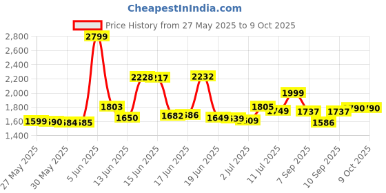flipkart.com Jio Router M2 Wireless Router 2.4 GHz 75 Mbps Wifi Speed Single Band Internal Antenna MiFi (Sim Based) Price History Graph from 27 May 2025 to 9 Oct 2025