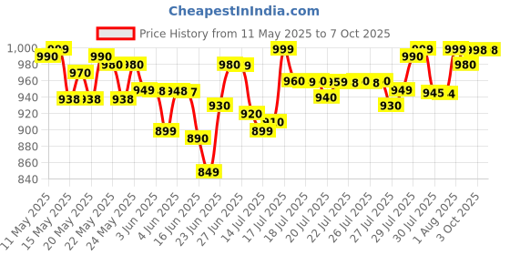 flipkart.com jio V2 Keypad Phone (UPI) Locked jio Price History Graph from 11 May 2025 to 6 Oct 2025