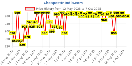 flipkart.com jio V2 Keypad Phone with (UPI) Locked New jio Price History Graph from 12 May 2025 to 6 Oct 2025