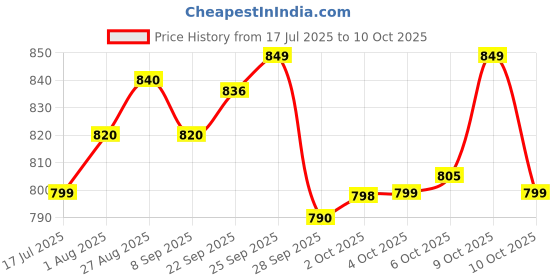 flipkart.com jio V4 - 0JBV191M2 Bharat V4 Blue jio Price History Graph from 17 Jul 2025 to 9 Oct 2025