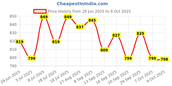 flipkart.com jio V4 JBV191M2 4G jio Price History Graph from 29 Jun 2025 to 9 Oct 2025