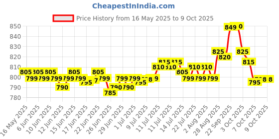 flipkart.com jio Jiobharat JBV191M2 V4 4G Feature Phone jio Price History Graph from 16 May 2025 to 7 Oct 2025