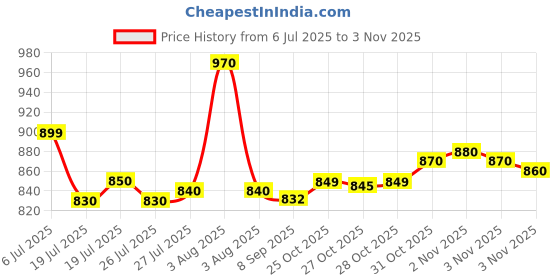 flipkart.com karbonn JioBharat K1 4G KW101 /KW102 karbonn Price History Graph from 6 Jul 2025 to 2 Nov 2025