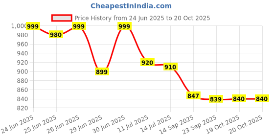 flipkart.com jio JioBharat K1 Karbonn 4G Keypad Mobile jio Price History Graph from 24 Jun 2025 to 20 Oct 2025