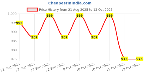 flipkart.com jio JioBharat K2 Keypad Mobile jio Price History Graph from 21 Aug 2025 to 13 Oct 2025