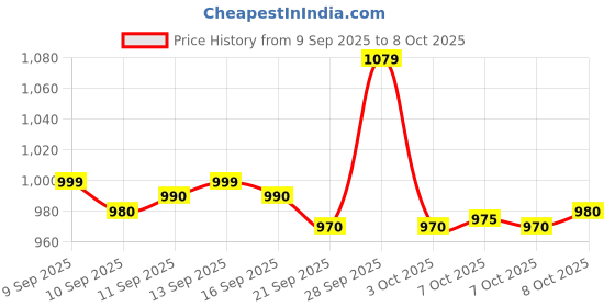 flipkart.com jio JioBharat K2 Keypad Phone jio Price History Graph from 9 Sep 2025 to 8 Oct 2025