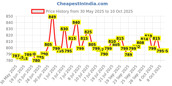 flipkart.com jio JioBharat V4 JBV191M2 jio Price History Graph from 30 May 2025 to 10 Oct 2025