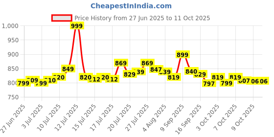 flipkart.com jio JioBharat V4 Keypad Phone jio Price History Graph from 27 Jun 2025 to 10 Oct 2025