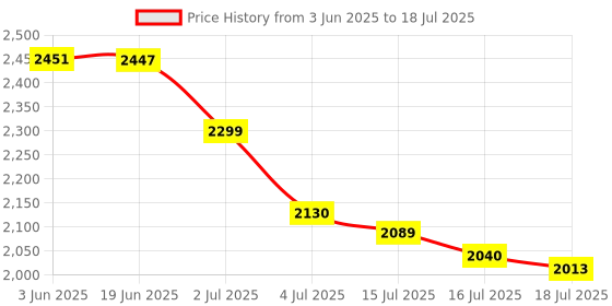 flipkart.com JioFi JioFi (JMR1040) Wireless 4G Router 2.4 GHz 150 Mbps Wifi Speed NA Internal Antenna NA Price History Graph from 3 Jun 2025 to 16 Jul 2025