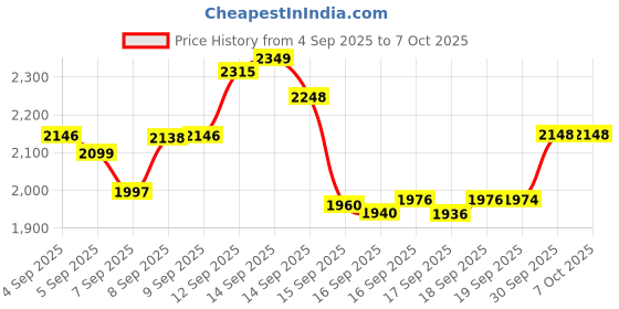 flipkart.com JioFi (JMR1040) Wireless 4G Router 2.4 GHz 150 Mbps Wifi Speed NA Internal Antenna NA Price History Graph from 4 Sep 2025 to 7 Oct 2025