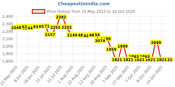 flipkart.com JioFi JMR540 4G 4G Router 2.4 GHz 150 Mbps Wifi Speed NA NA Price History Graph from 15 May 2025 to 16 Oct 2025