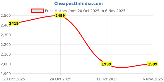 flipkart.com JioFi JMR540 Data Card Price History Graph from 20 Oct 2025 to 5 Nov 2025