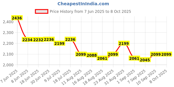 flipkart.com JioFi JMR541 4G Hotspot 4G Router 2.4 GHz 150 Mbps Wifi Speed Single Band Internal & External Antenna NA Price History Graph from 7 Jun 2025 to 7 Oct 2025