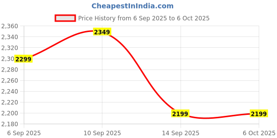 flipkart.com JioFi JMR815 Wireless Data Card Price History Graph from 6 Sep 2025 to 5 Oct 2025