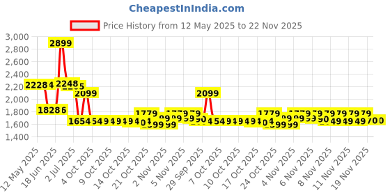 flipkart.com JioFi M2 WIFI 4G 4G Router 2.4 GHz 75 Mbps Wifi Speed NA NA Price History Graph from 12 May 2025 to 22 Nov 2025